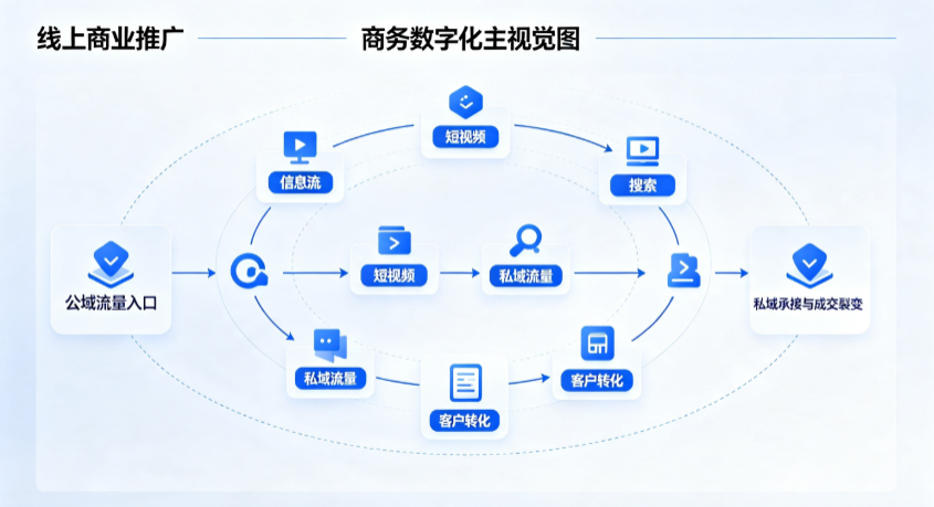 宁蒗彝族自治县线上商业推广怎么做？全域流量闭环搭建与低成本转化实战指南